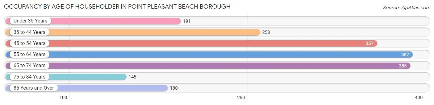 Occupancy by Age of Householder in Point Pleasant Beach borough