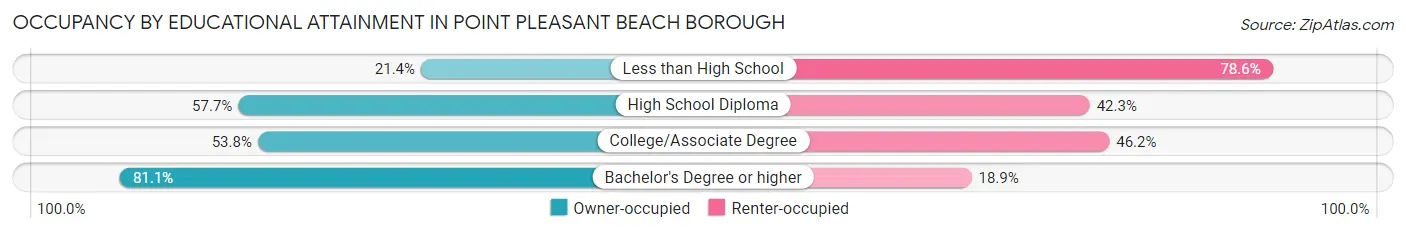 Occupancy by Educational Attainment in Point Pleasant Beach borough