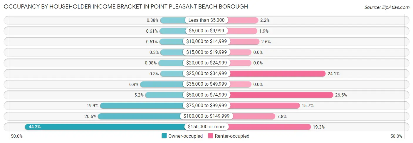 Occupancy by Householder Income Bracket in Point Pleasant Beach borough