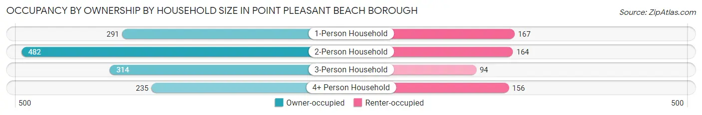 Occupancy by Ownership by Household Size in Point Pleasant Beach borough