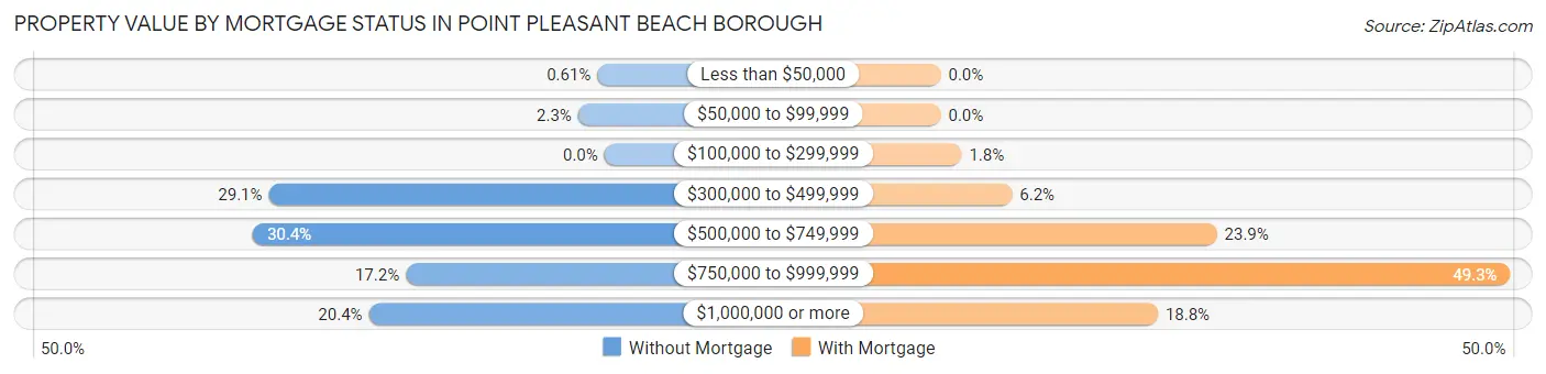 Property Value by Mortgage Status in Point Pleasant Beach borough