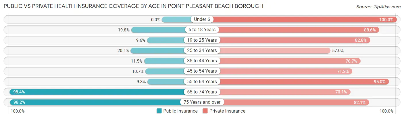 Public vs Private Health Insurance Coverage by Age in Point Pleasant Beach borough