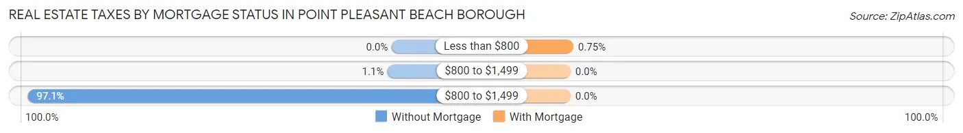 Real Estate Taxes by Mortgage Status in Point Pleasant Beach borough