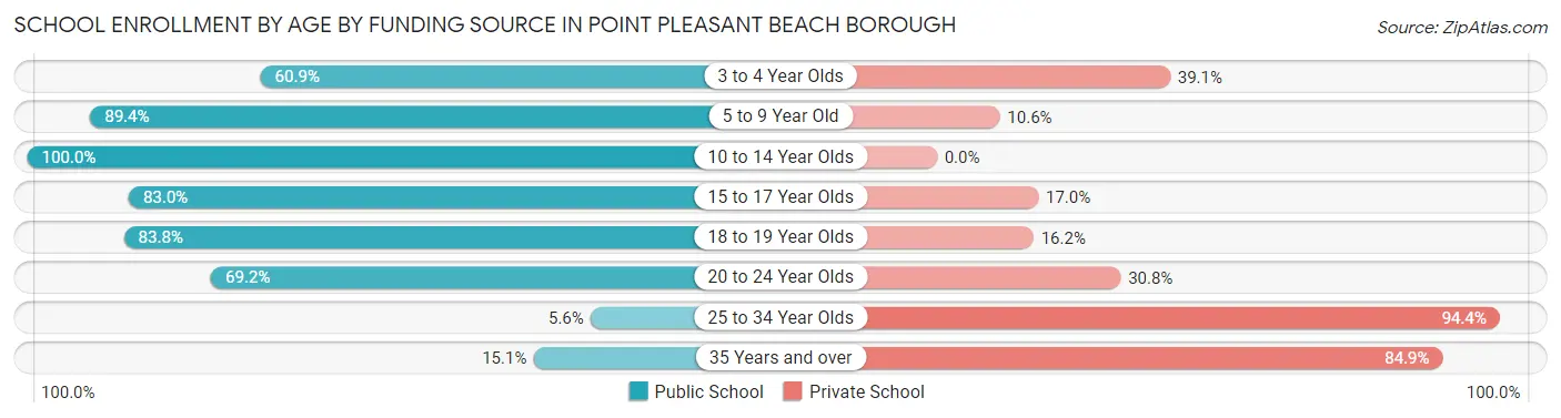 School Enrollment by Age by Funding Source in Point Pleasant Beach borough