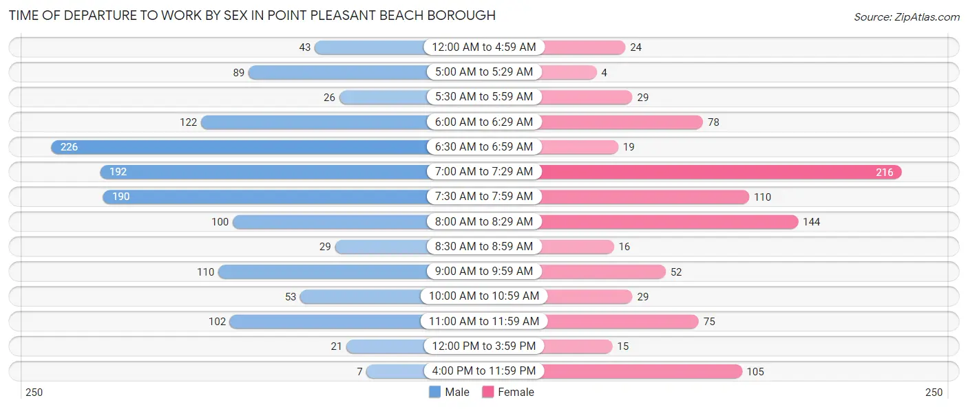 Time of Departure to Work by Sex in Point Pleasant Beach borough