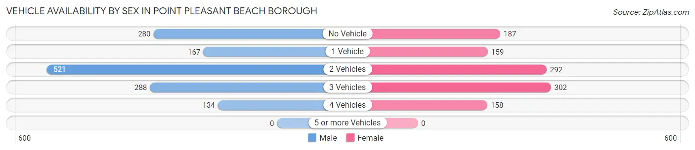 Vehicle Availability by Sex in Point Pleasant Beach borough