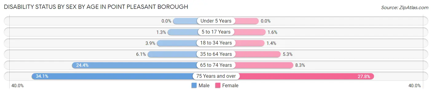 Disability Status by Sex by Age in Point Pleasant borough