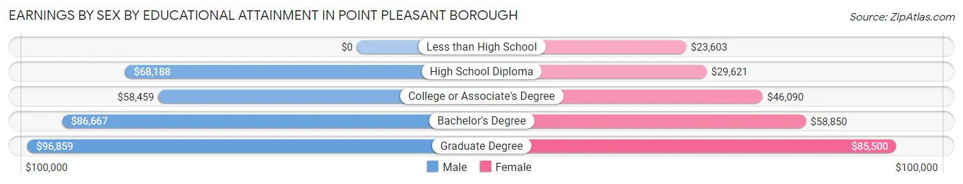 Earnings by Sex by Educational Attainment in Point Pleasant borough