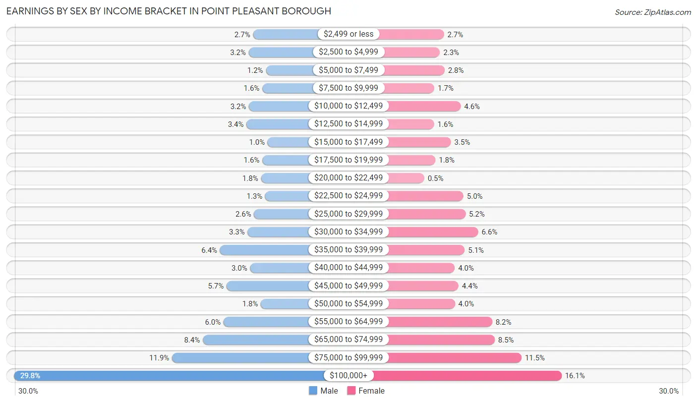 Earnings by Sex by Income Bracket in Point Pleasant borough
