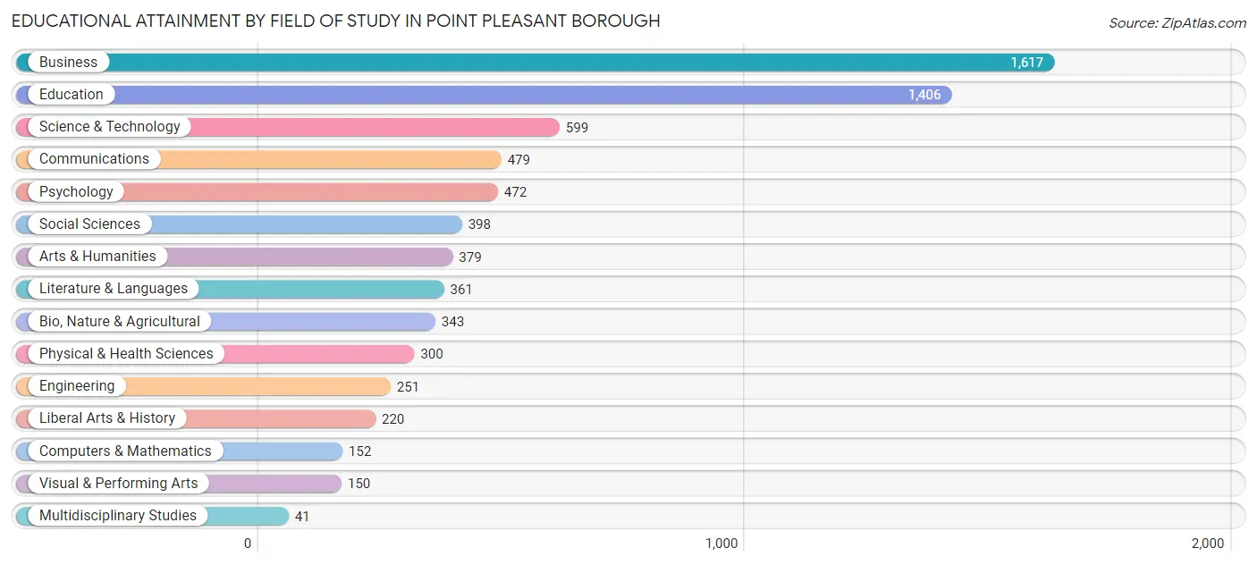 Educational Attainment by Field of Study in Point Pleasant borough