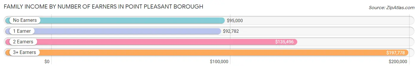 Family Income by Number of Earners in Point Pleasant borough