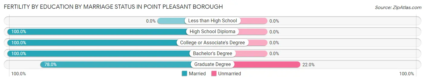 Female Fertility by Education by Marriage Status in Point Pleasant borough