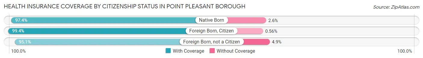 Health Insurance Coverage by Citizenship Status in Point Pleasant borough
