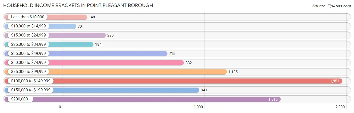 Household Income Brackets in Point Pleasant borough