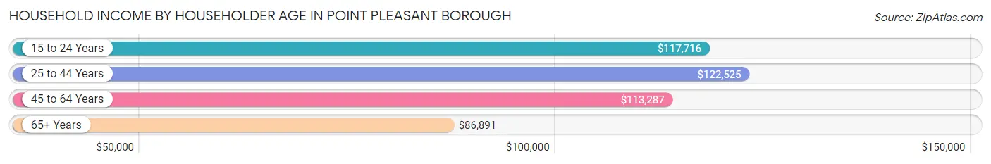 Household Income by Householder Age in Point Pleasant borough