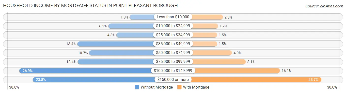 Household Income by Mortgage Status in Point Pleasant borough