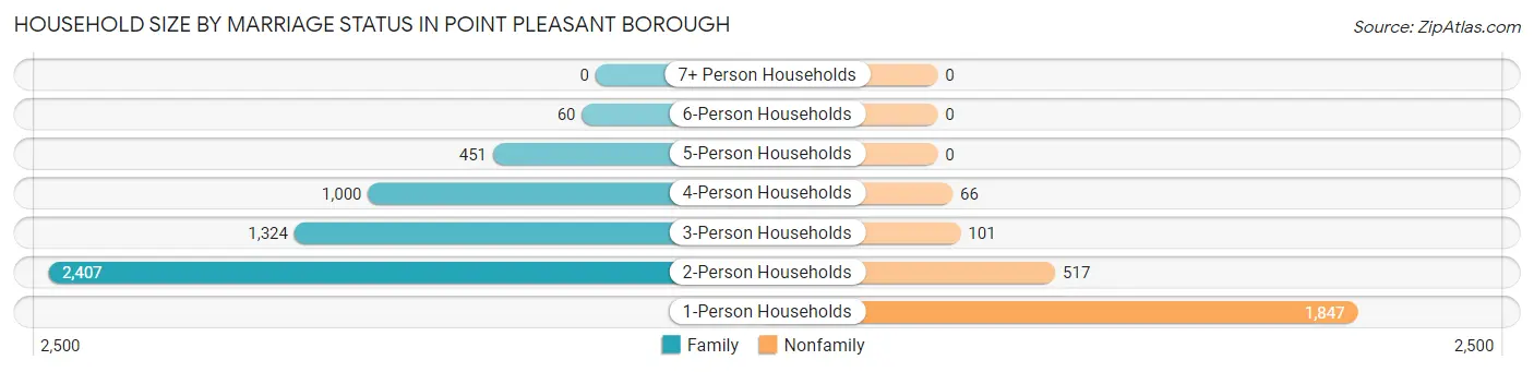 Household Size by Marriage Status in Point Pleasant borough