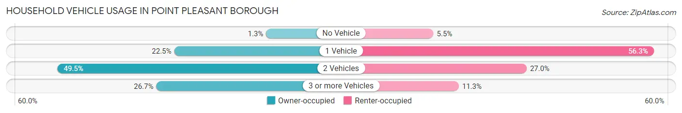 Household Vehicle Usage in Point Pleasant borough