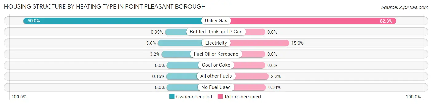 Housing Structure by Heating Type in Point Pleasant borough