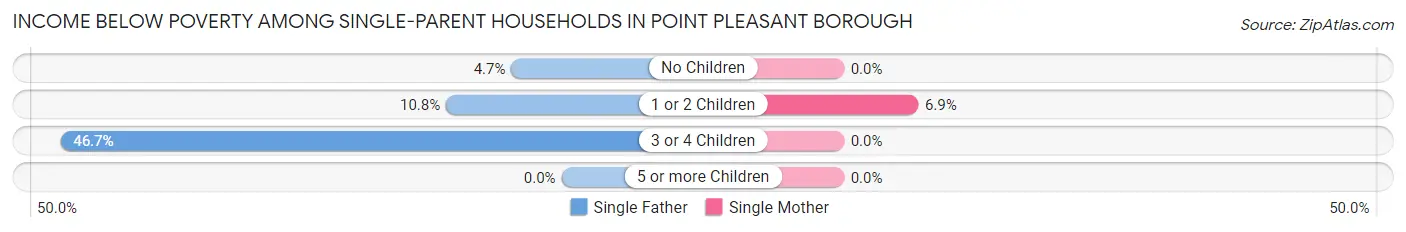 Income Below Poverty Among Single-Parent Households in Point Pleasant borough