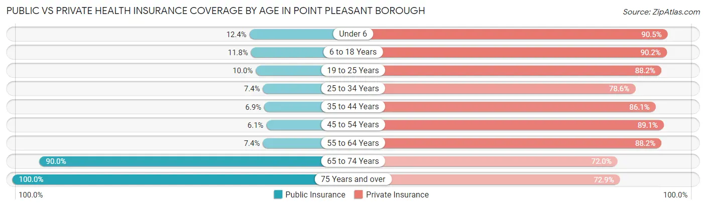 Public vs Private Health Insurance Coverage by Age in Point Pleasant borough