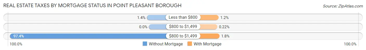 Real Estate Taxes by Mortgage Status in Point Pleasant borough