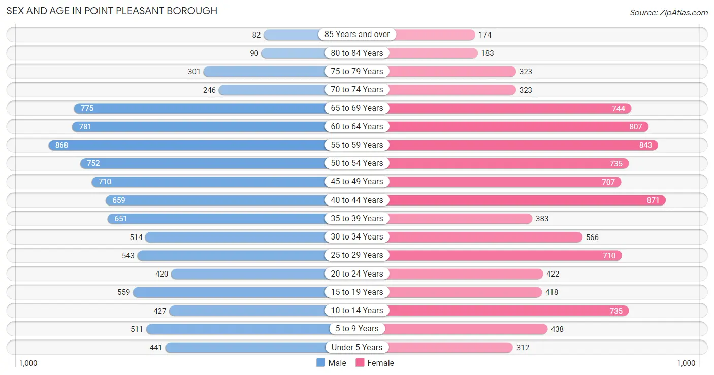 Sex and Age in Point Pleasant borough