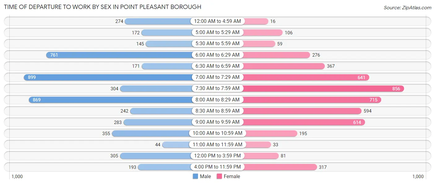 Time of Departure to Work by Sex in Point Pleasant borough
