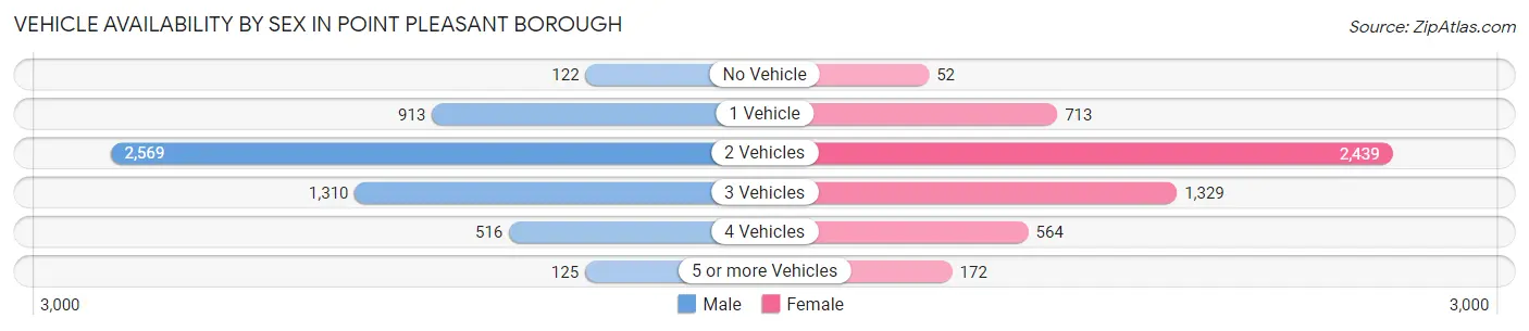 Vehicle Availability by Sex in Point Pleasant borough