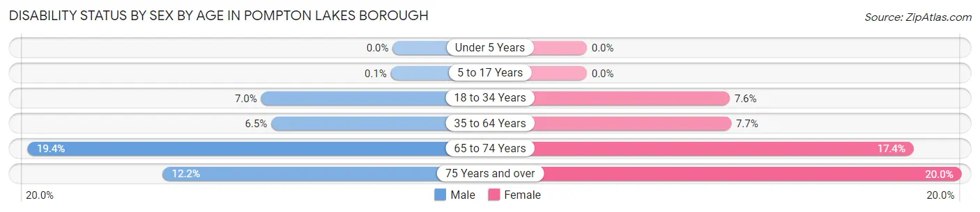 Disability Status by Sex by Age in Pompton Lakes borough