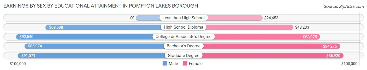 Earnings by Sex by Educational Attainment in Pompton Lakes borough