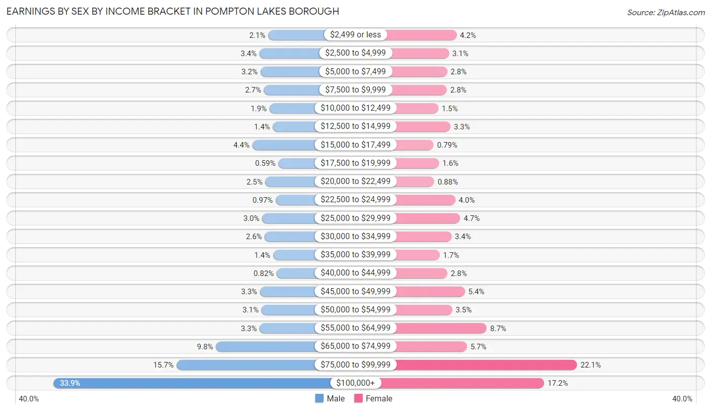 Earnings by Sex by Income Bracket in Pompton Lakes borough
