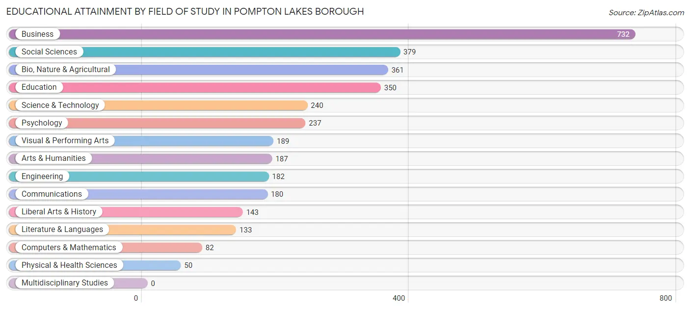 Educational Attainment by Field of Study in Pompton Lakes borough