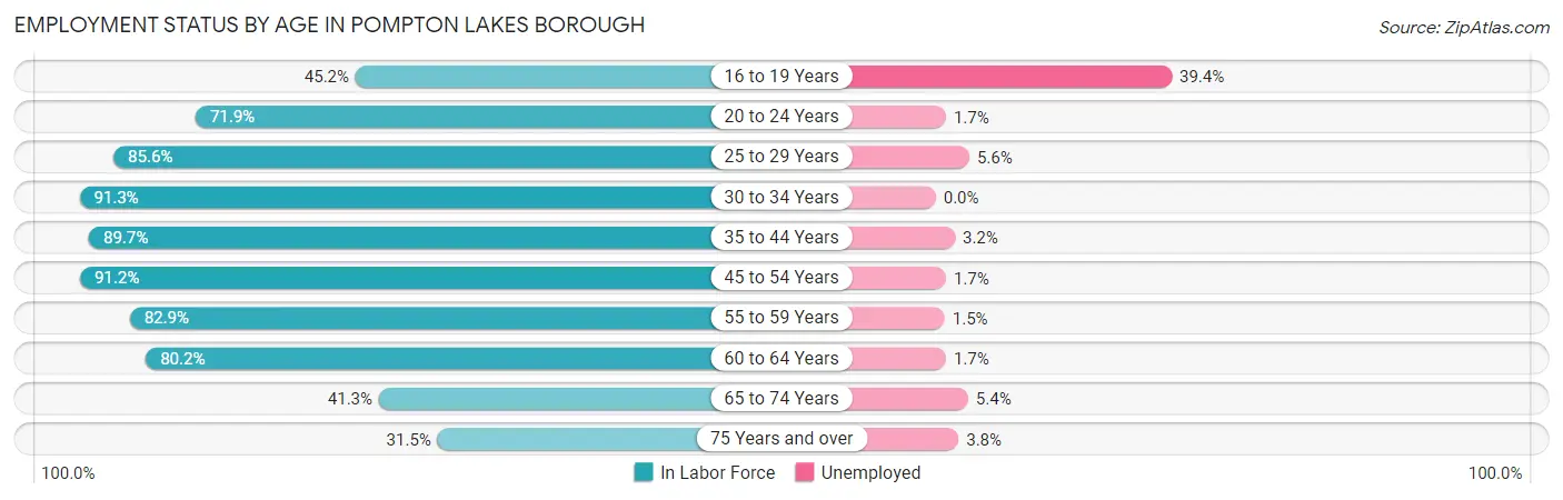 Employment Status by Age in Pompton Lakes borough