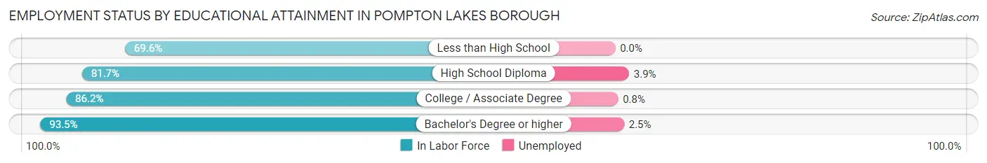 Employment Status by Educational Attainment in Pompton Lakes borough