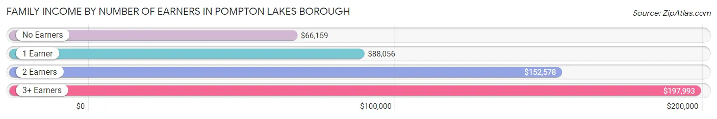 Family Income by Number of Earners in Pompton Lakes borough