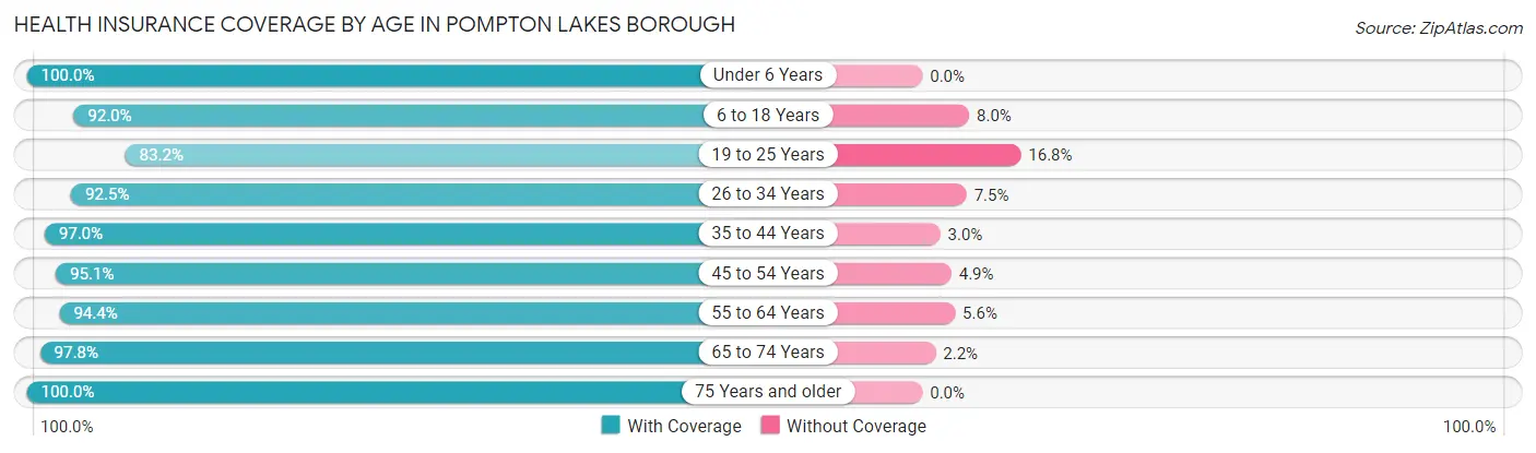Health Insurance Coverage by Age in Pompton Lakes borough