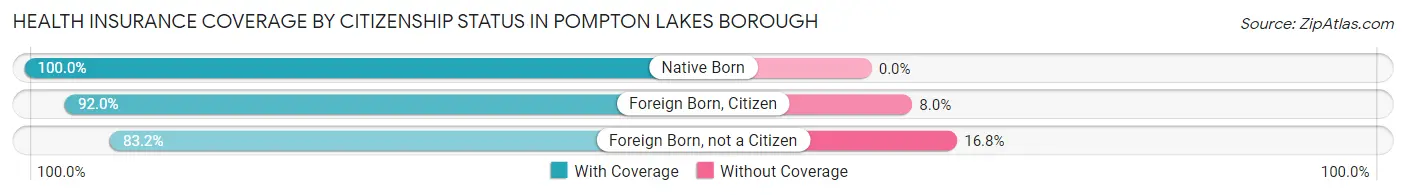 Health Insurance Coverage by Citizenship Status in Pompton Lakes borough