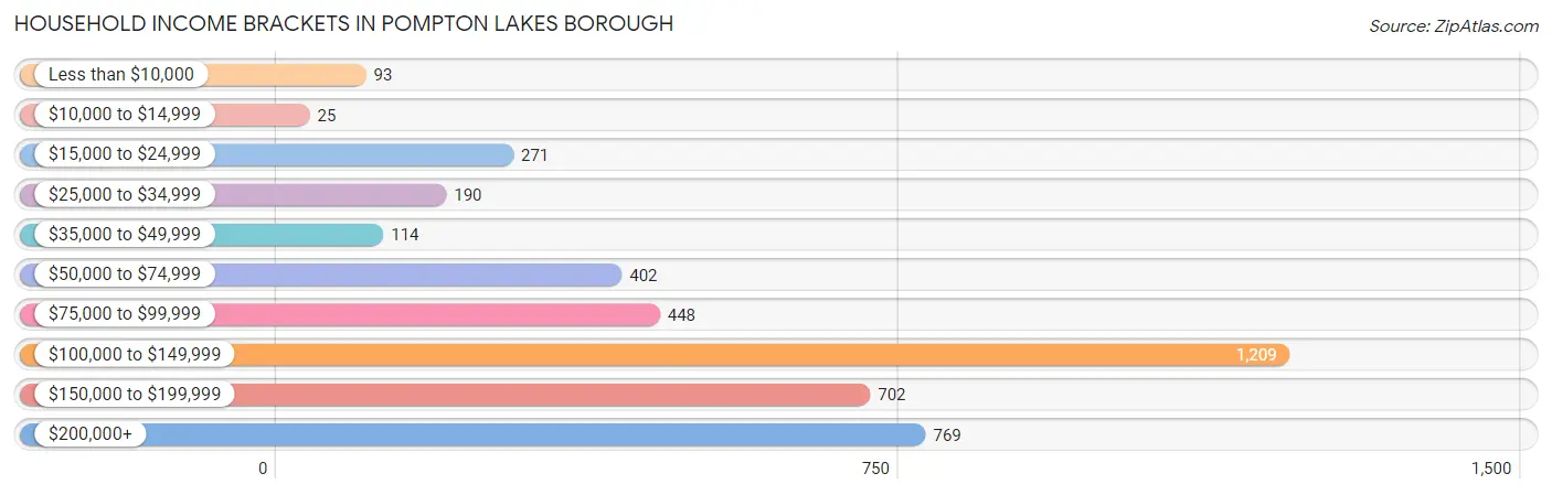 Household Income Brackets in Pompton Lakes borough