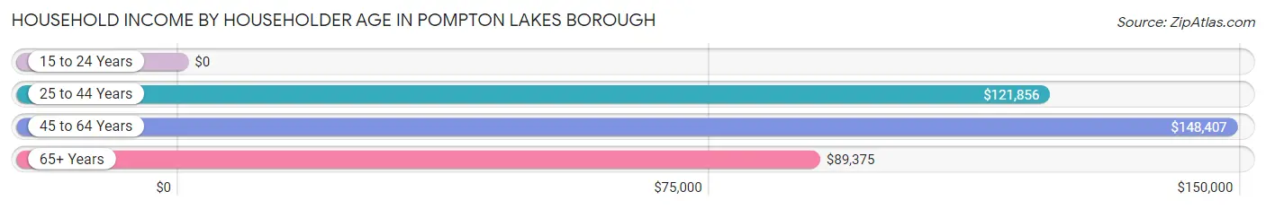 Household Income by Householder Age in Pompton Lakes borough