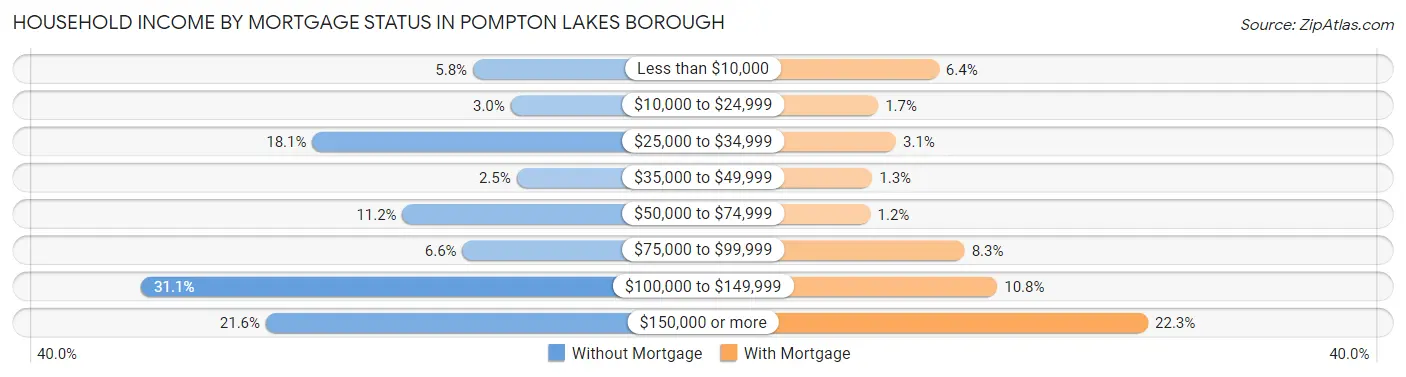 Household Income by Mortgage Status in Pompton Lakes borough