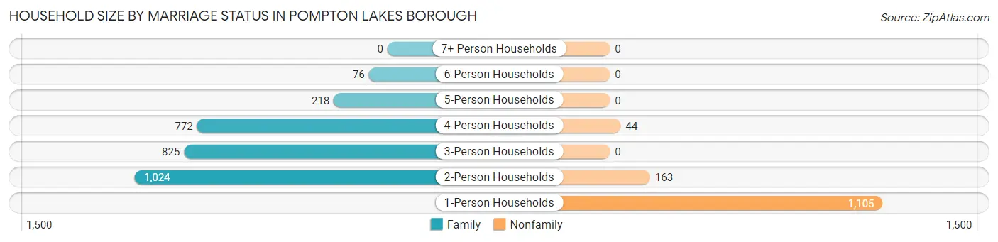 Household Size by Marriage Status in Pompton Lakes borough