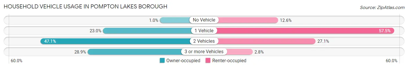 Household Vehicle Usage in Pompton Lakes borough