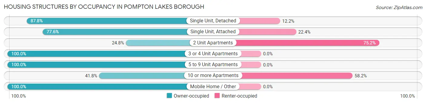 Housing Structures by Occupancy in Pompton Lakes borough