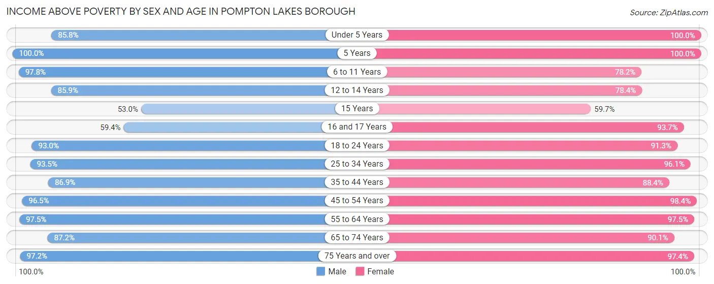 Income Above Poverty by Sex and Age in Pompton Lakes borough