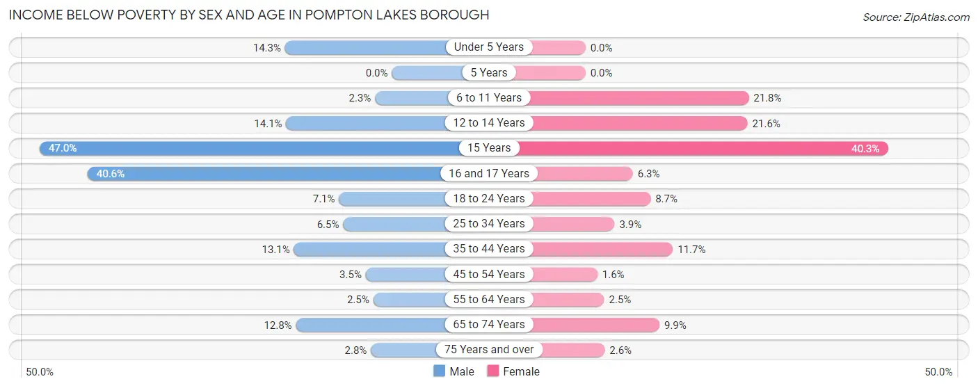 Income Below Poverty by Sex and Age in Pompton Lakes borough