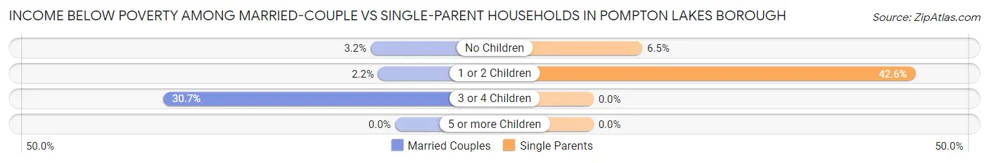 Income Below Poverty Among Married-Couple vs Single-Parent Households in Pompton Lakes borough