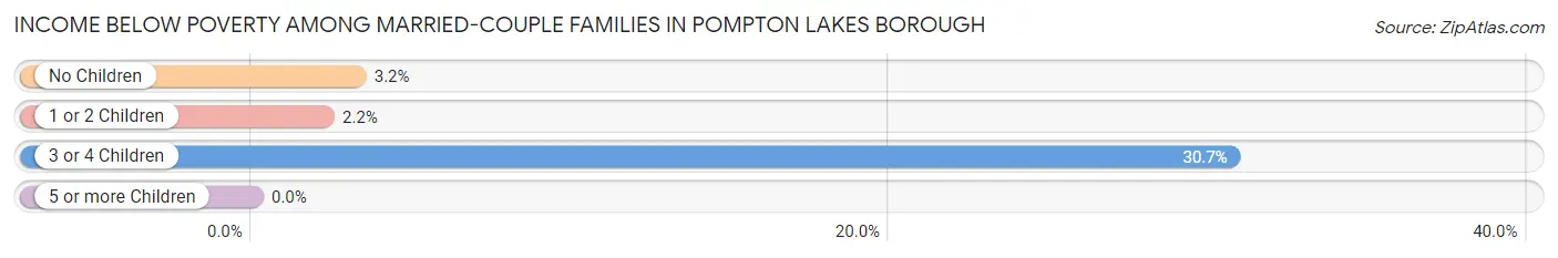 Income Below Poverty Among Married-Couple Families in Pompton Lakes borough