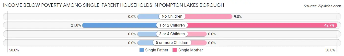 Income Below Poverty Among Single-Parent Households in Pompton Lakes borough