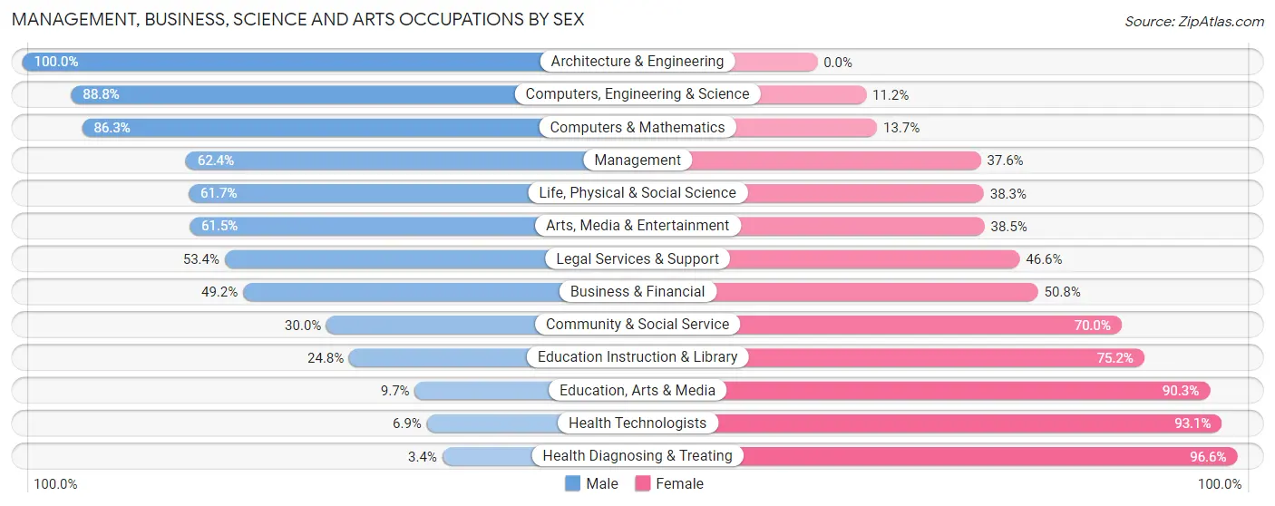 Management, Business, Science and Arts Occupations by Sex in Pompton Lakes borough